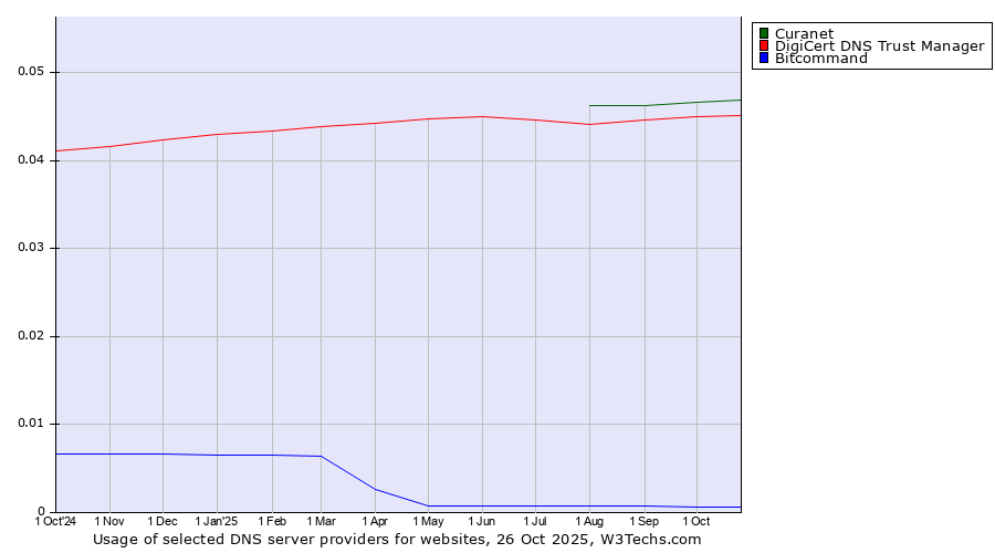 Historical trends in the usage of Curanet vs. DigiCert DNS Trust Manager vs. Bitcommand
