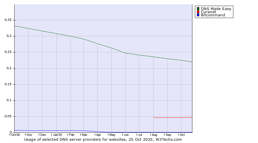 Historical trends in the usage of DNS Made Easy vs. Curanet vs. Bitcommand
