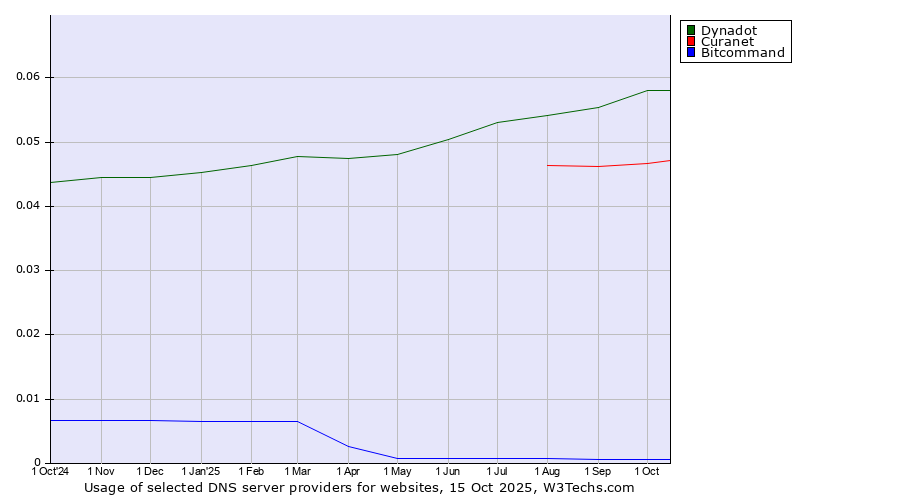 Historical trends in the usage of Dynadot vs. Curanet vs. Bitcommand