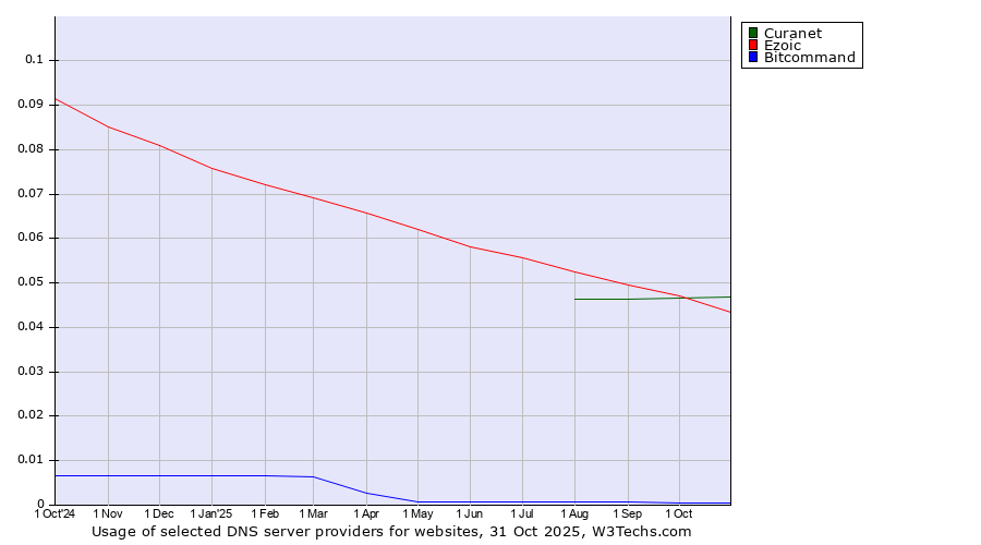Historical trends in the usage of Curanet vs. Ezoic vs. Bitcommand