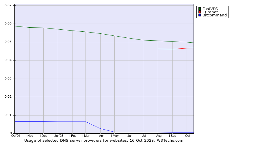 Historical trends in the usage of FastVPS vs. Curanet vs. Bitcommand