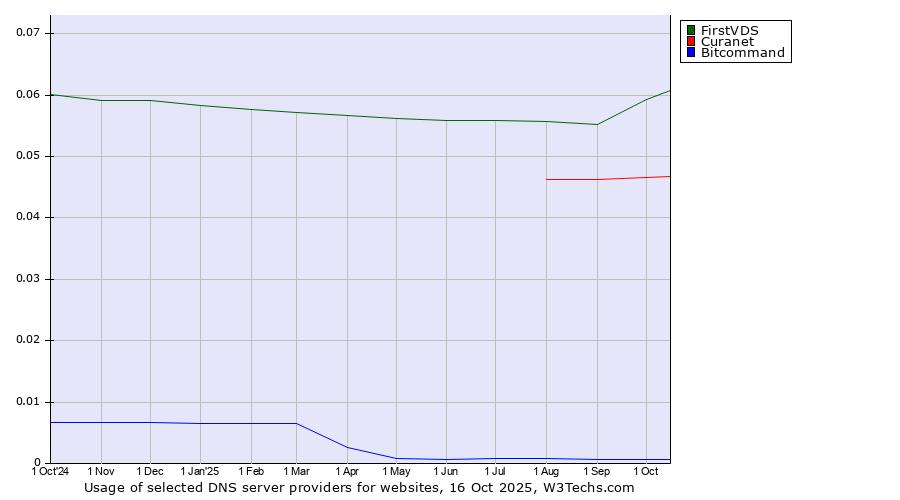 Historical trends in the usage of FirstVDS vs. Curanet vs. Bitcommand