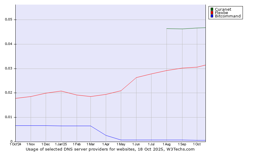 Historical trends in the usage of Curanet vs. Flexbe vs. Bitcommand