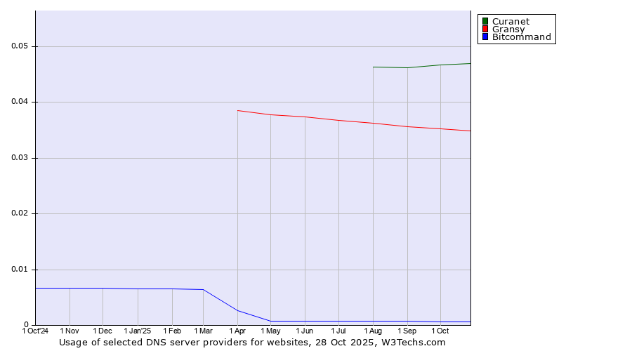 Historical trends in the usage of Curanet vs. Gransy vs. Bitcommand