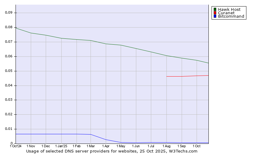 Historical trends in the usage of Hawk Host vs. Curanet vs. Bitcommand