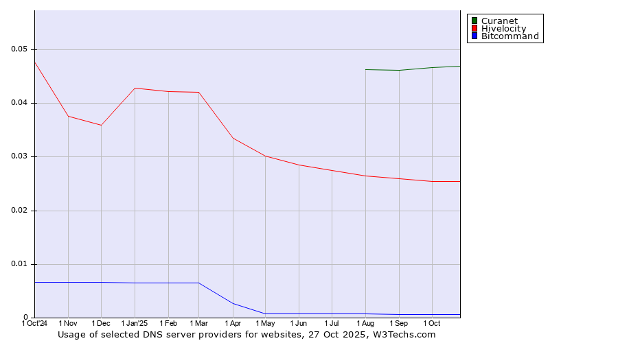 Historical trends in the usage of Curanet vs. Hivelocity vs. Bitcommand
