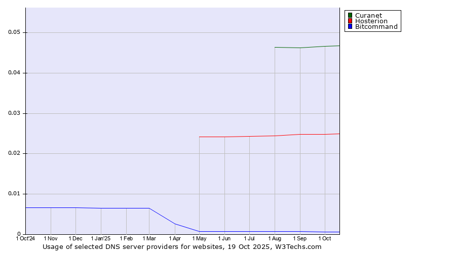Historical trends in the usage of Curanet vs. Hosterion vs. Bitcommand