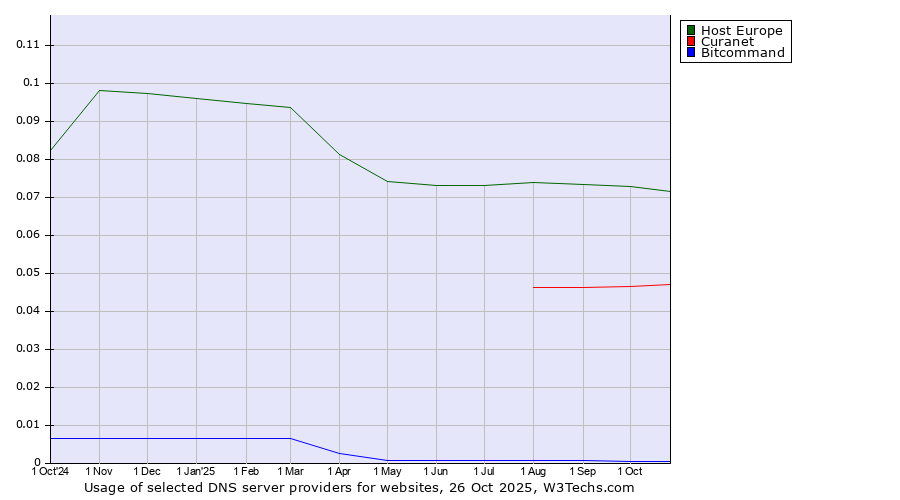 Historical trends in the usage of Host Europe vs. Curanet vs. Bitcommand