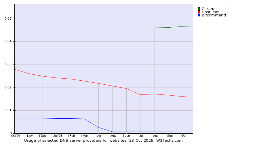 Historical trends in the usage of Curanet vs. HostFeat vs. Bitcommand