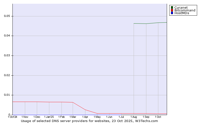 Historical trends in the usage of Curanet vs. Bitcommand vs. HostMDs