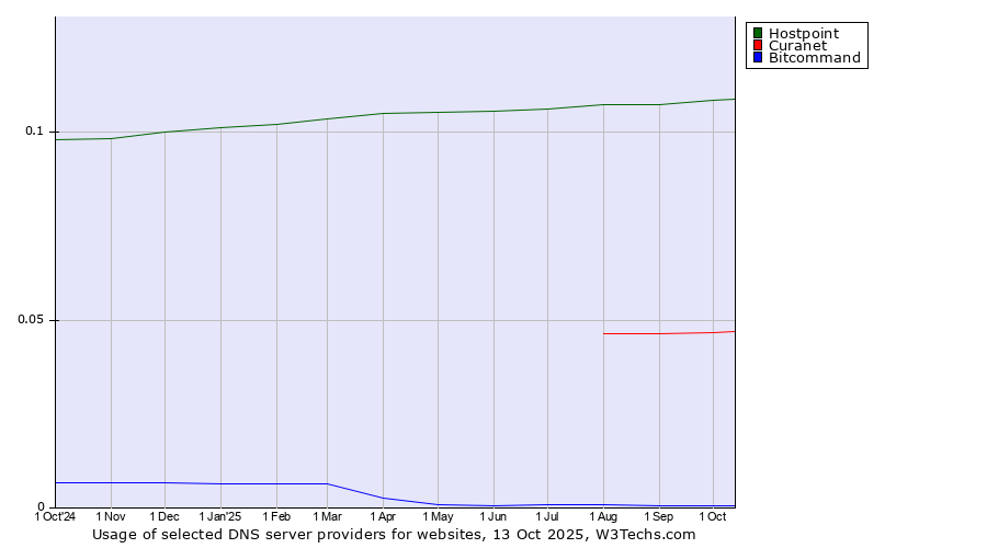 Historical trends in the usage of Hostpoint vs. Curanet vs. Bitcommand