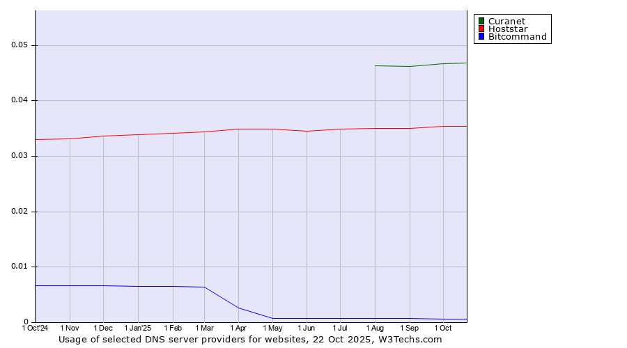 Historical trends in the usage of Curanet vs. Hoststar vs. Bitcommand