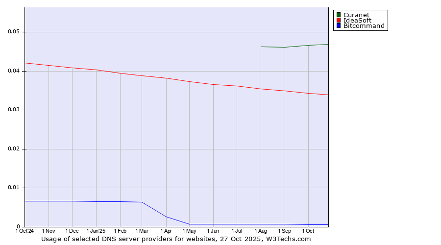 Historical trends in the usage of Curanet vs. IdeaSoft vs. Bitcommand