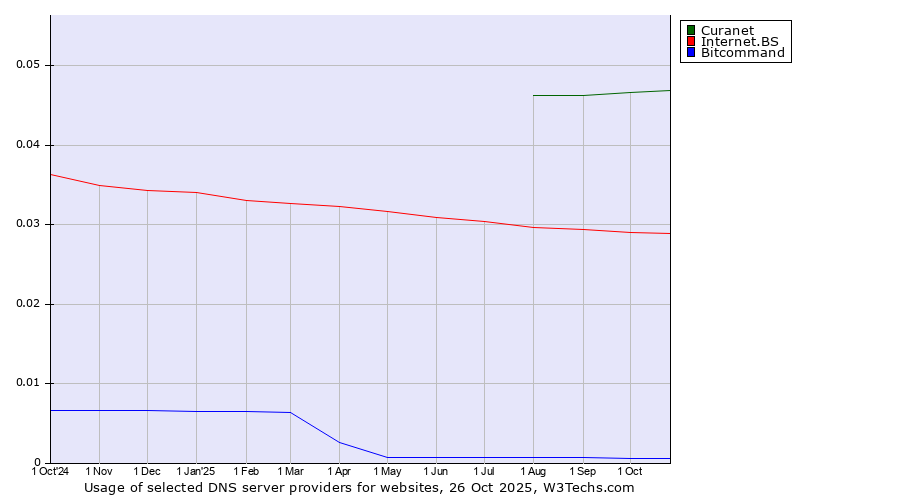 Historical trends in the usage of Curanet vs. Internet.BS vs. Bitcommand