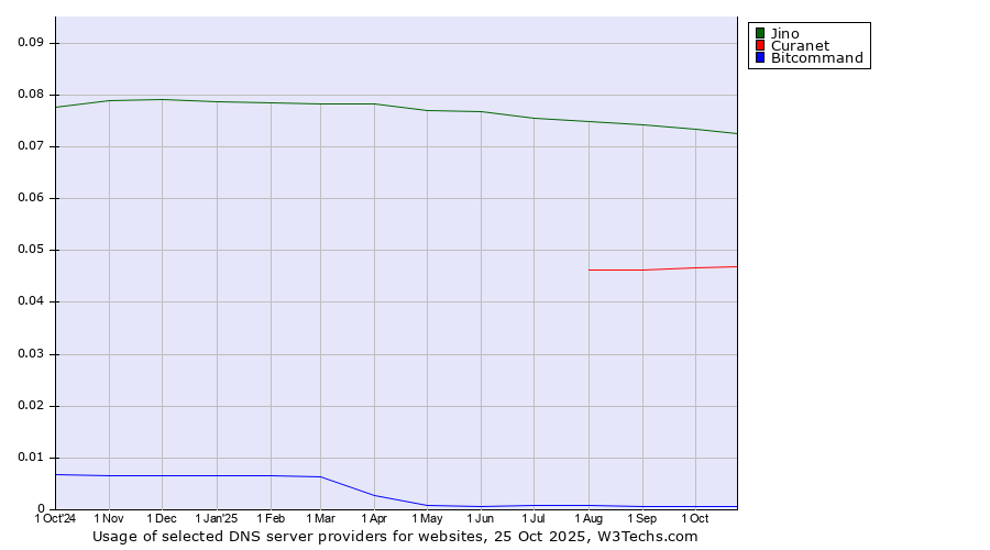 Historical trends in the usage of Jino vs. Curanet vs. Bitcommand