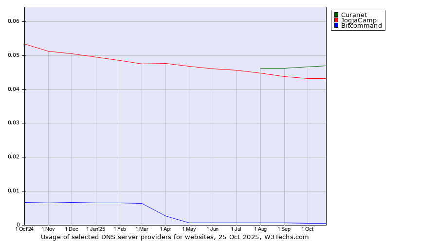 Historical trends in the usage of Curanet vs. JogjaCamp vs. Bitcommand