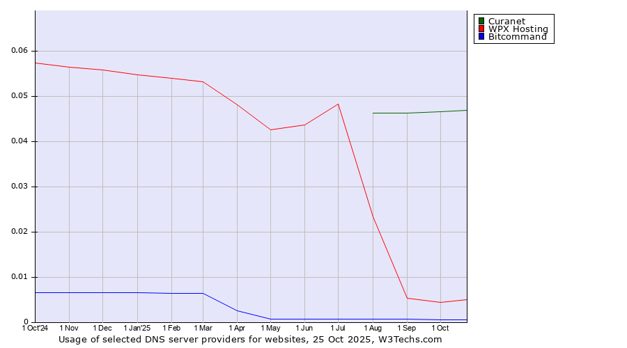 Historical trends in the usage of Curanet vs. WPX Hosting vs. Bitcommand