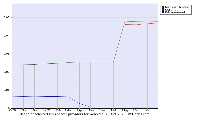 Historical trends in the usage of Magyar Hosting vs. Curanet vs. Bitcommand