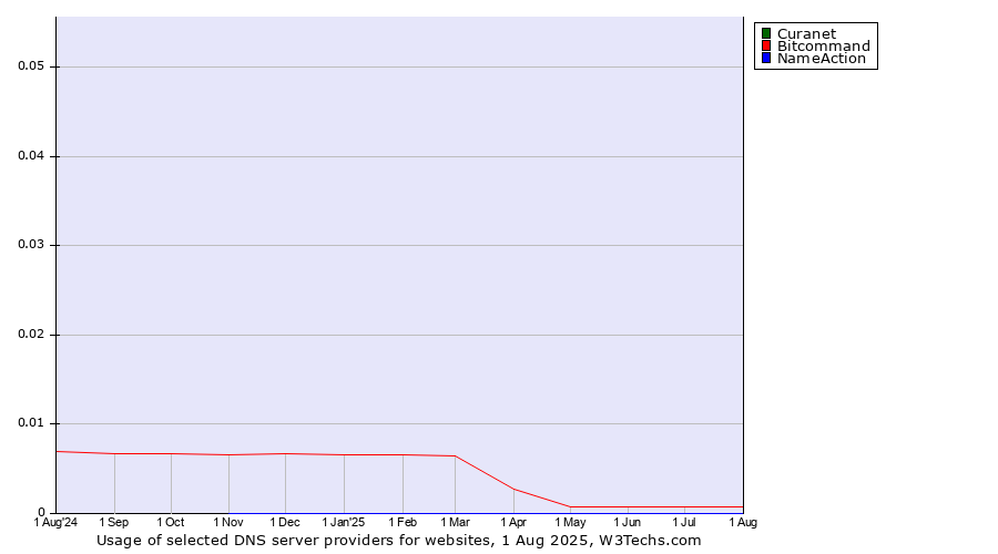 Historical trends in the usage of Curanet vs. Bitcommand vs. NameAction