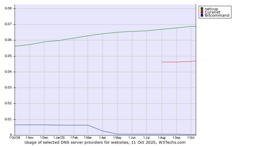 Historical trends in the usage of netcup vs. Curanet vs. Bitcommand