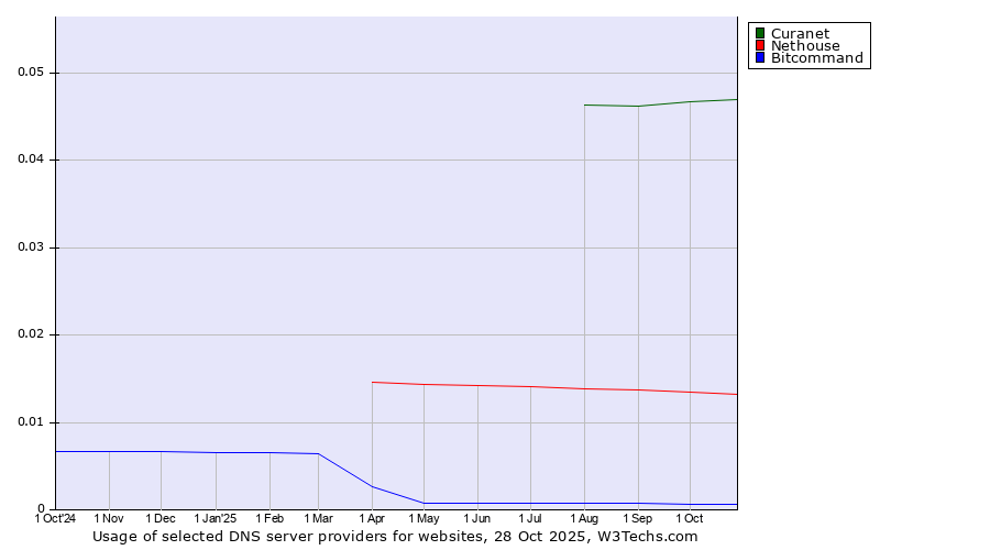 Historical trends in the usage of Curanet vs. Nethouse vs. Bitcommand