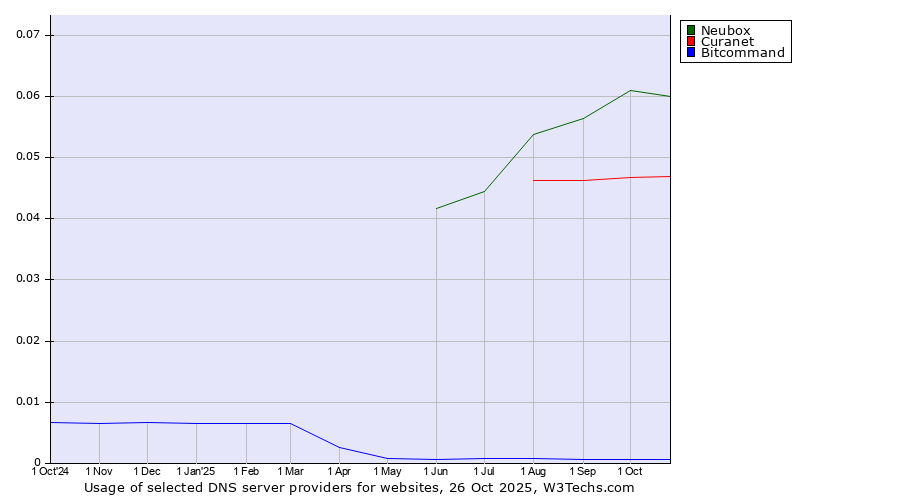 Historical trends in the usage of Neubox vs. Curanet vs. Bitcommand