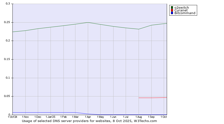 Historical trends in the usage of o2switch vs. Curanet vs. Bitcommand