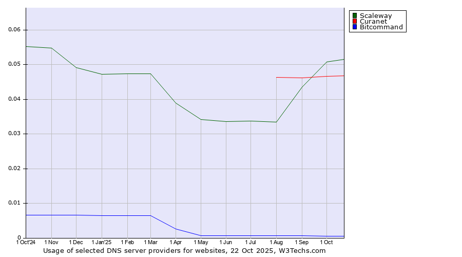 Historical trends in the usage of Scaleway vs. Curanet vs. Bitcommand