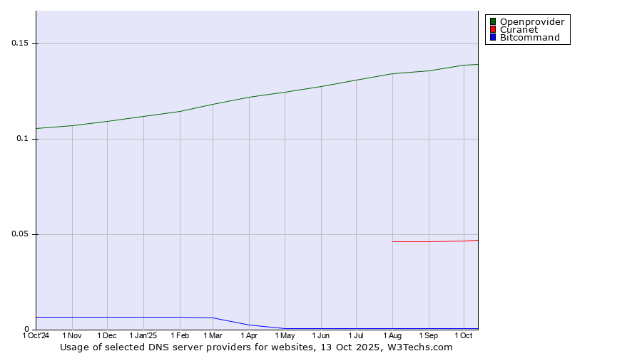 Historical trends in the usage of Openprovider vs. Curanet vs. Bitcommand