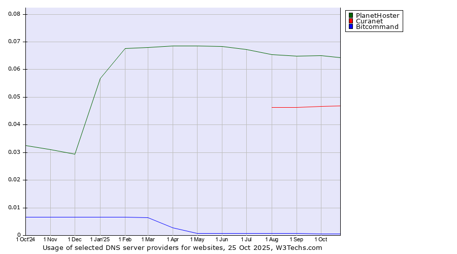 Historical trends in the usage of PlanetHoster vs. Curanet vs. Bitcommand