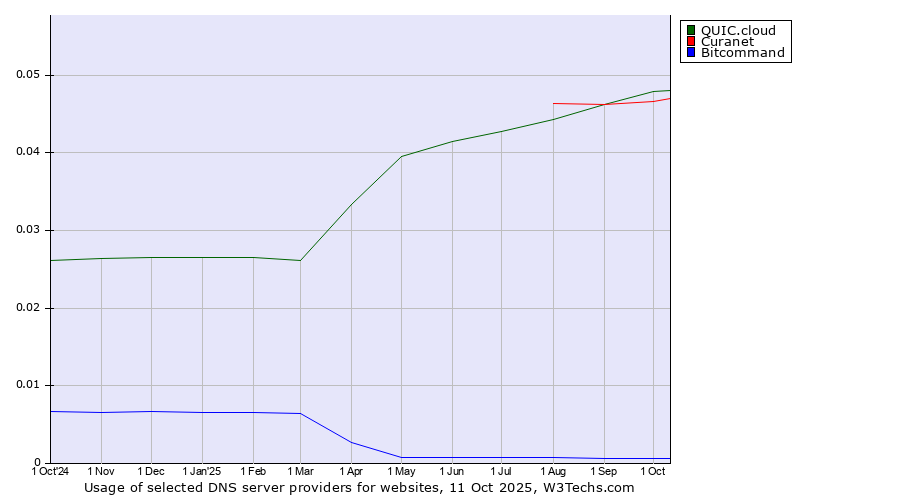 Historical trends in the usage of QUIC.cloud vs. Curanet vs. Bitcommand