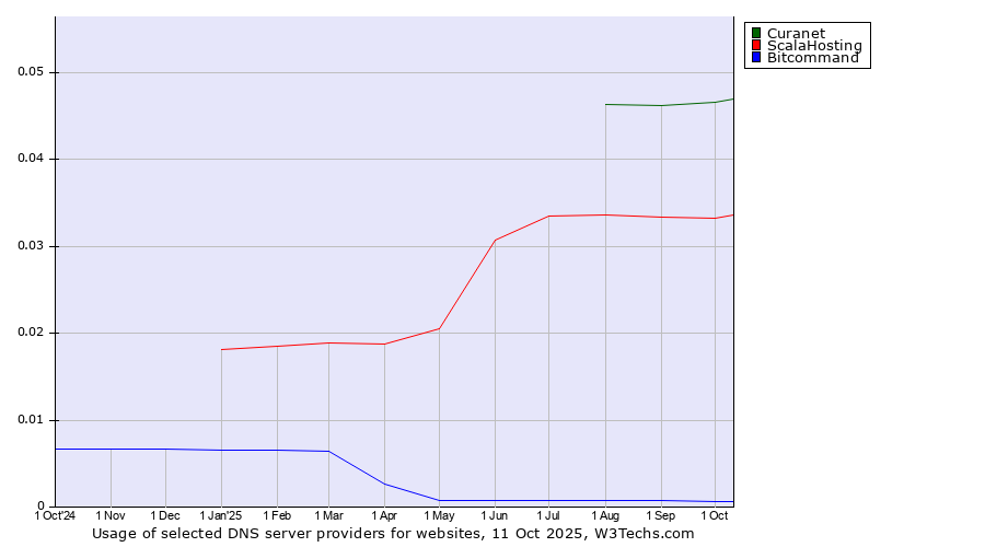 Historical trends in the usage of Curanet vs. ScalaHosting vs. Bitcommand