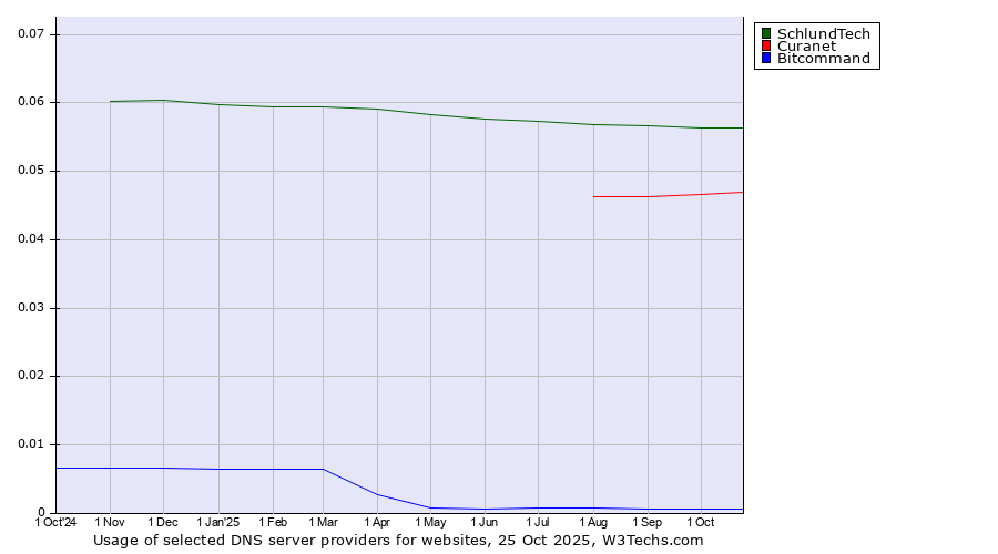 Historical trends in the usage of SchlundTech vs. Curanet vs. Bitcommand
