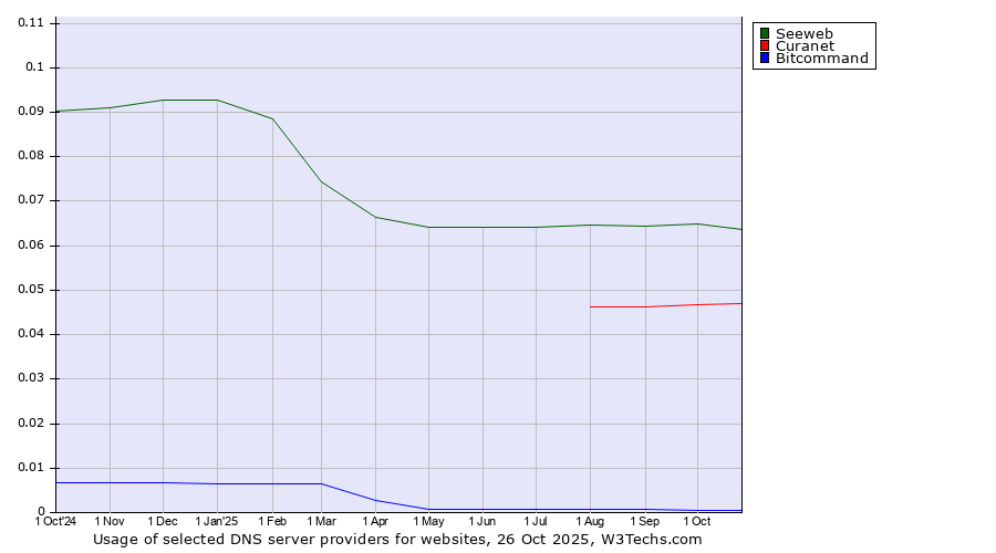 Historical trends in the usage of Seeweb vs. Curanet vs. Bitcommand