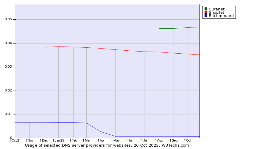 Historical trends in the usage of Curanet vs. Shoptet vs. Bitcommand