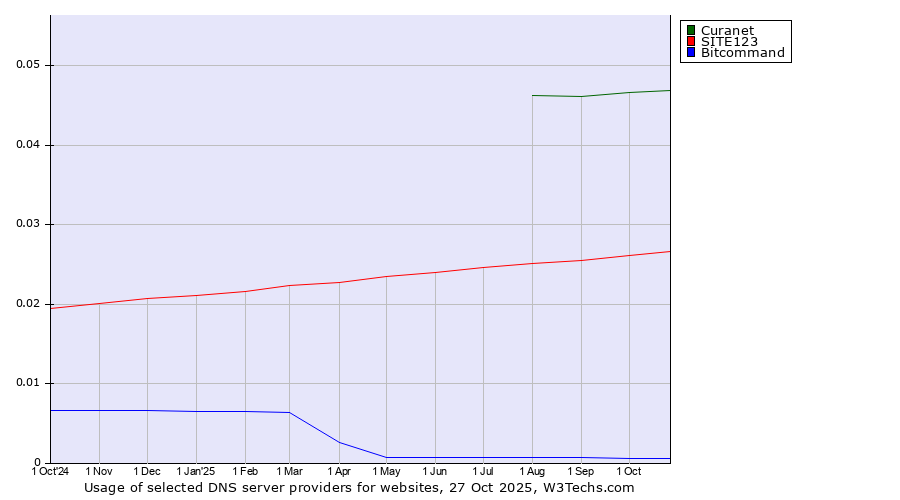 Historical trends in the usage of Curanet vs. SITE123 vs. Bitcommand