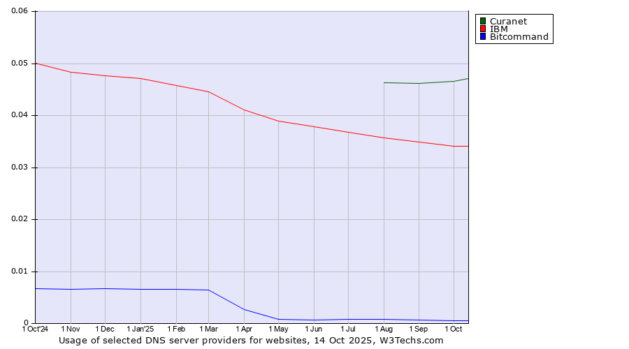 Historical trends in the usage of Curanet vs. IBM vs. Bitcommand