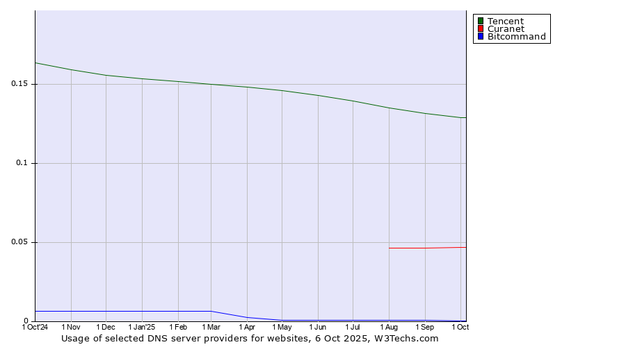 Historical trends in the usage of Tencent vs. Curanet vs. Bitcommand