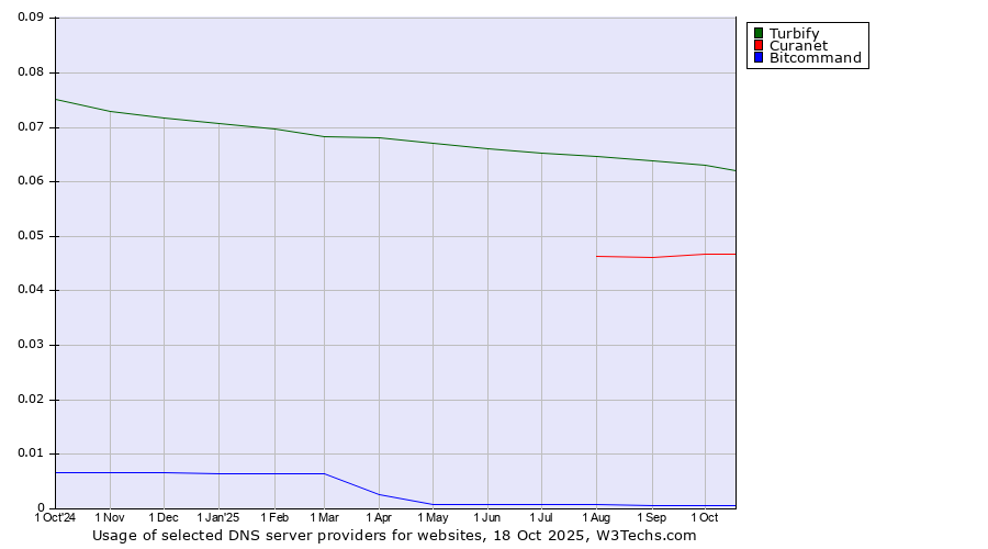 Historical trends in the usage of Turbify vs. Curanet vs. Bitcommand