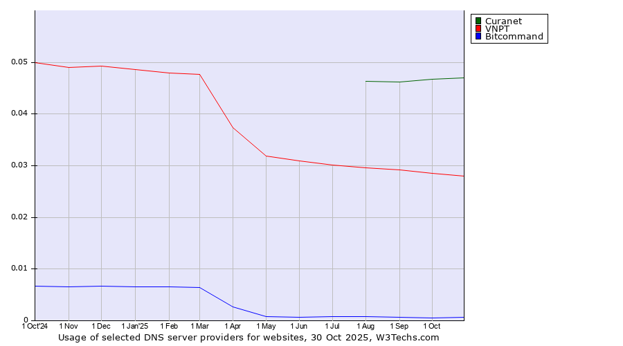 Historical trends in the usage of Curanet vs. VNPT vs. Bitcommand