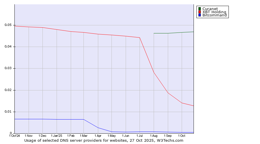 Historical trends in the usage of Curanet vs. XBT Holding vs. Bitcommand