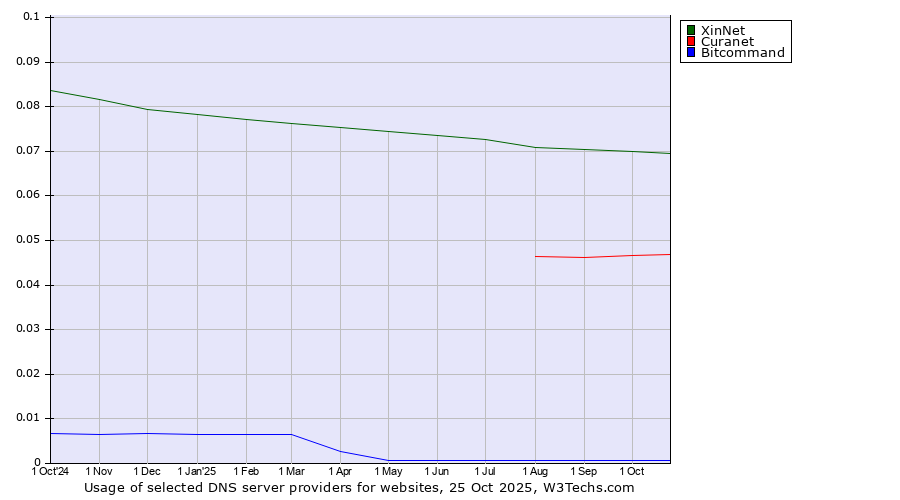 Historical trends in the usage of XinNet vs. Curanet vs. Bitcommand