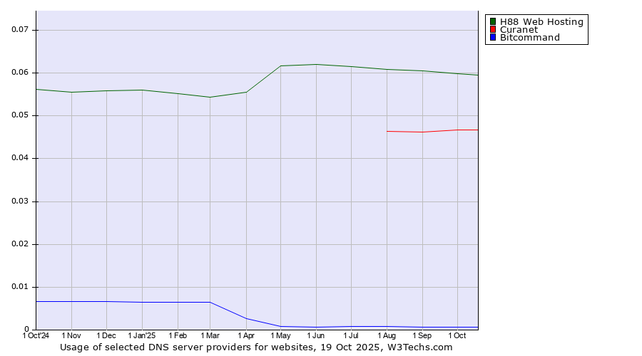Historical trends in the usage of H88 Web Hosting vs. Curanet vs. Bitcommand