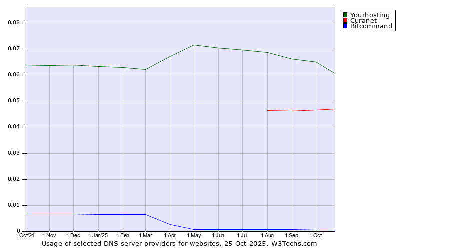 Historical trends in the usage of Yourhosting vs. Curanet vs. Bitcommand