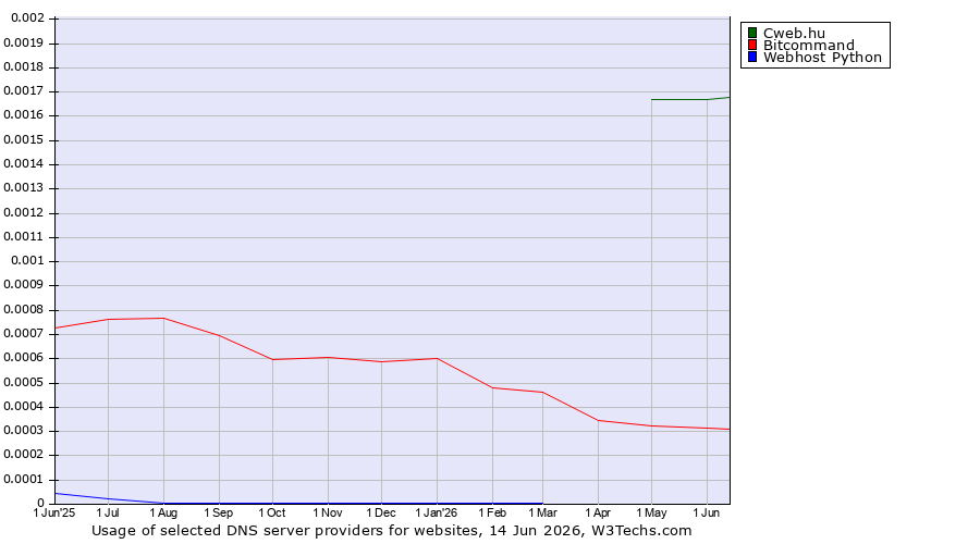 Historical trends in the usage of Cweb.hu vs. Bitcommand vs. Webhost Python