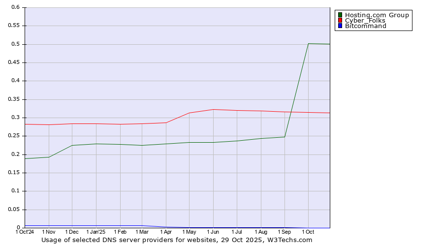 Historical trends in the usage of Hosting.com Group vs. Cyber_Folks vs. Bitcommand