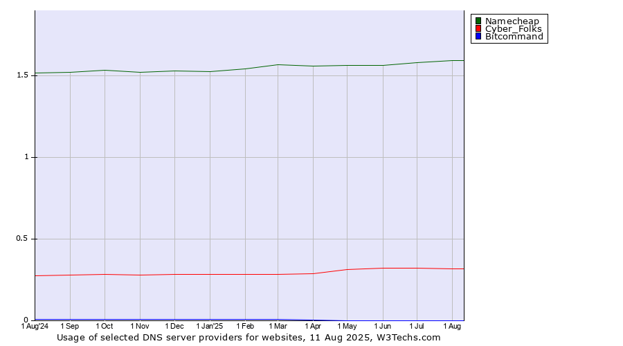 Historical trends in the usage of Namecheap vs. Cyber_Folks vs. Bitcommand