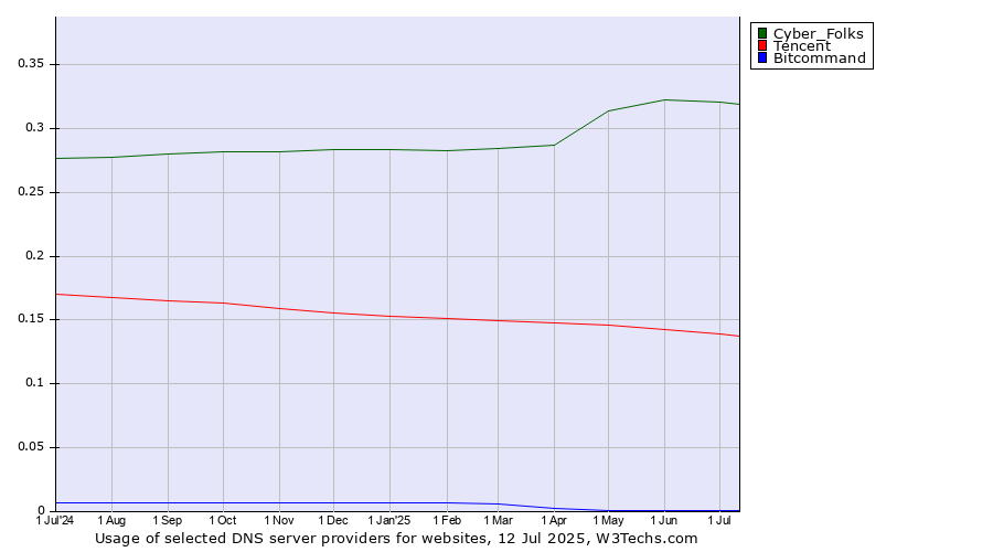 Historical trends in the usage of Cyber_Folks vs. Tencent vs. Bitcommand