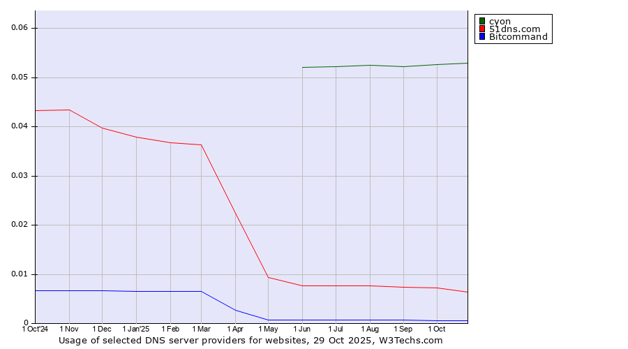 Historical trends in the usage of cyon vs. 51dns.com vs. Bitcommand