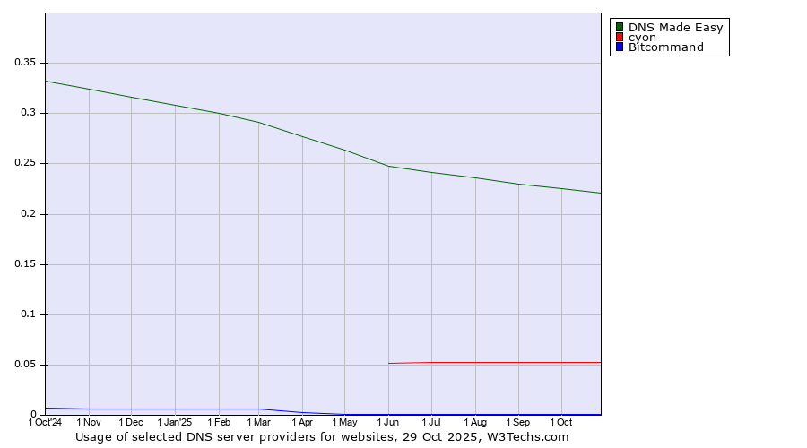 Historical trends in the usage of DNS Made Easy vs. cyon vs. Bitcommand